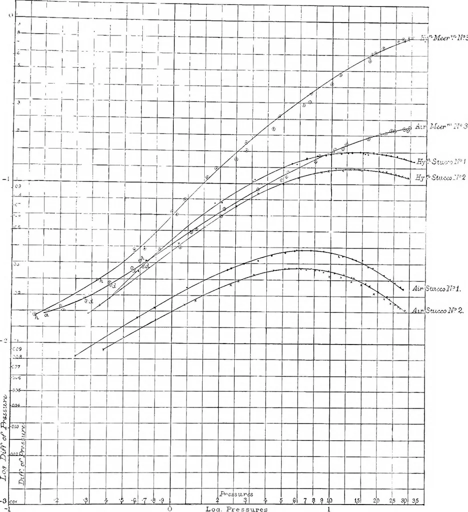 An illustration from Papers on mechanical and physical subjects, 1900, leaf 304