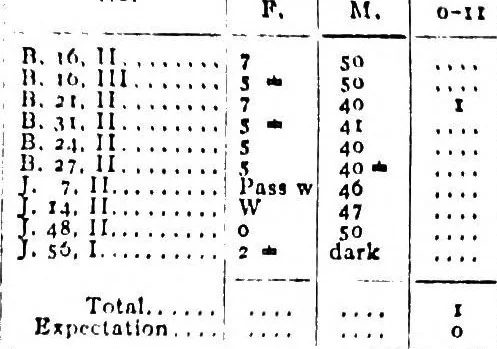 An illustration from Heredity of skin color in negro-white crosses, 1913, leaf 36