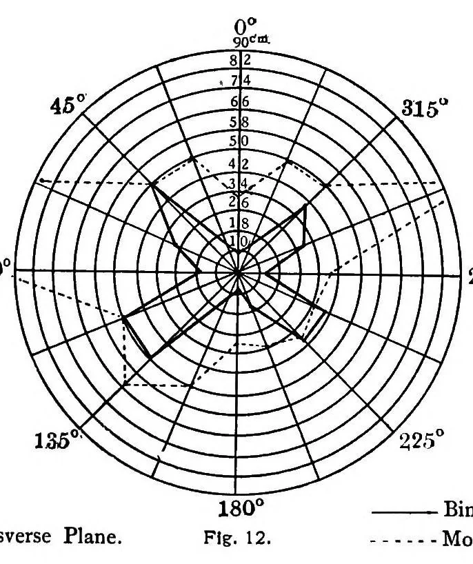 An illustration from Studies in auditory and visual space perception, 1901, leaf 119