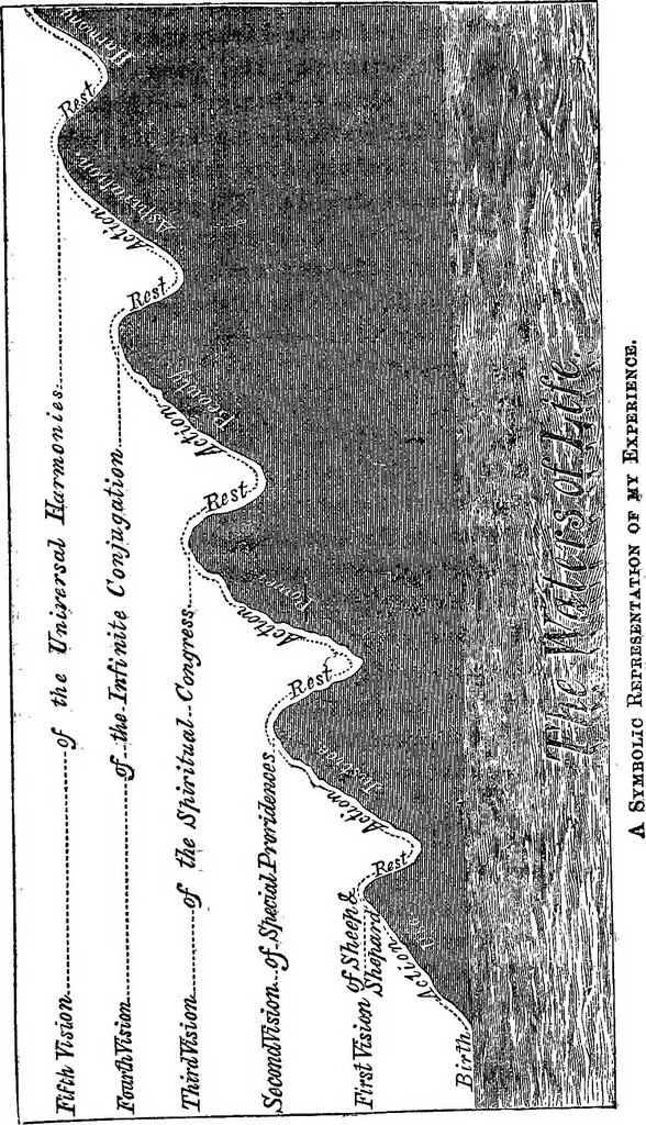 An illustration from The magic staff; an autobiography of Andrew Jackson Davis .., 1867, leaf 542