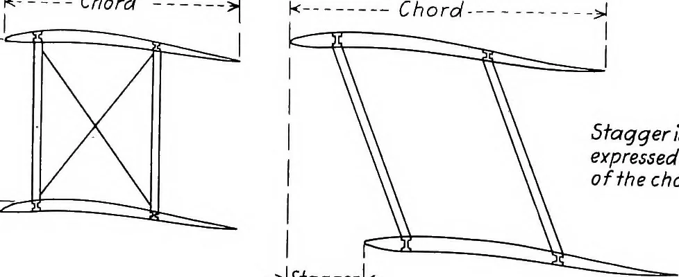 An illustration from Military aeroplanes, simplified, enlarged; an explanatory consideration of their characteristics, performances, construction, maintenance, and operation, specifically arranged for the use of aviators and students, 1918, leaf 100