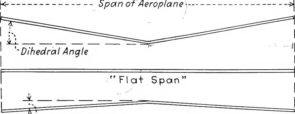 An illustration from Military aeroplanes, simplified, enlarged; an explanatory consideration of their characteristics, performances, construction, maintenance, and operation, specifically arranged for the use of aviators and students, 1918, leaf 102