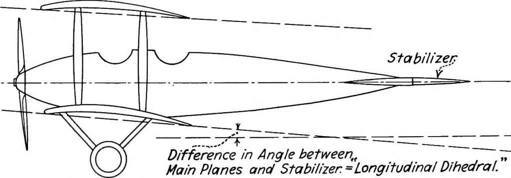 An illustration from Military aeroplanes, simplified, enlarged; an explanatory consideration of their characteristics, performances, construction, maintenance, and operation, specifically arranged for the use of aviators and students, 1918, leaf 105