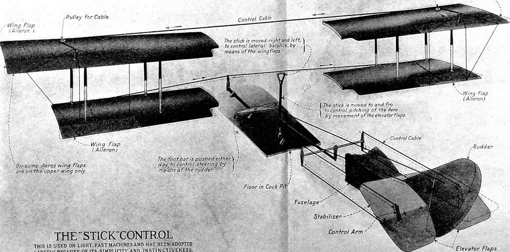 An illustration from Military aeroplanes, simplified, enlarged; an explanatory consideration of their characteristics, performances, construction, maintenance, and operation, specifically arranged for the use of aviators and students, 1918, leaf 109