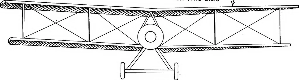 An illustration from Military aeroplanes, simplified, enlarged; an explanatory consideration of their characteristics, performances, construction, maintenance, and operation, specifically arranged for the use of aviators and students, 1918, leaf 112