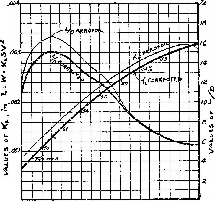 An illustration from Military aeroplanes, simplified, enlarged; an explanatory consideration of their characteristics, performances, construction, maintenance, and operation, specifically arranged for the use of aviators and students, 1918, leaf 128