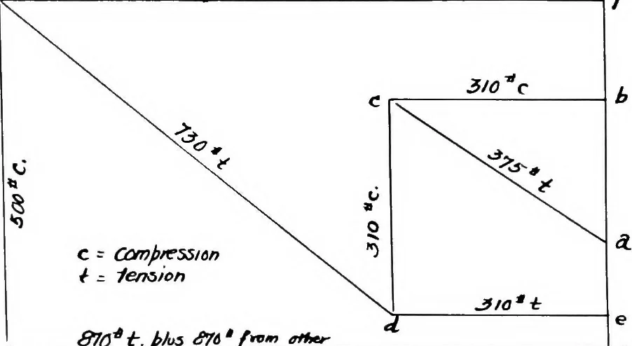 An illustration from Military aeroplanes, simplified, enlarged; an explanatory consideration of their characteristics, performances, construction, maintenance, and operation, specifically arranged for the use of aviators and students, 1918, leaf 134