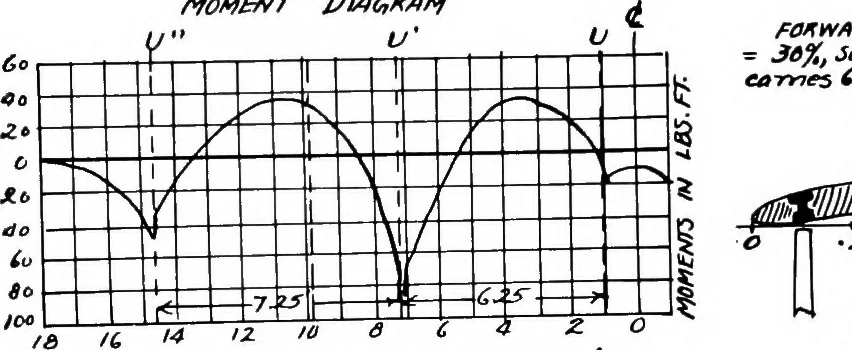 An illustration from Military aeroplanes, simplified, enlarged; an explanatory consideration of their characteristics, performances, construction, maintenance, and operation, specifically arranged for the use of aviators and students, 1918, leaf 134