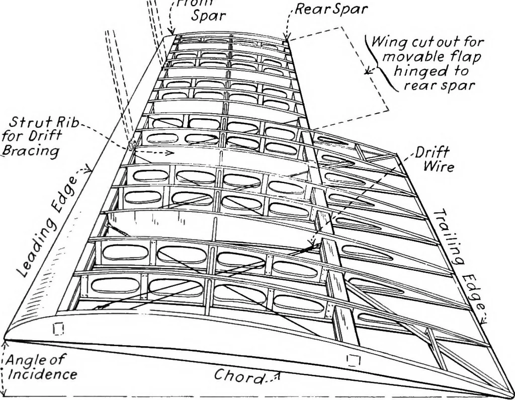 An illustration from Military aeroplanes, simplified, enlarged; an explanatory consideration of their characteristics, performances, construction, maintenance, and operation, specifically arranged for the use of aviators and students, 1918, leaf 142