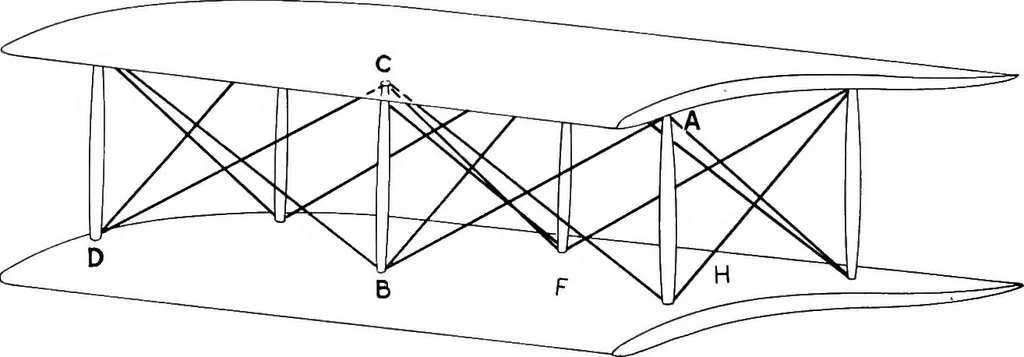 An illustration from Military aeroplanes, simplified, enlarged; an explanatory consideration of their characteristics, performances, construction, maintenance, and operation, specifically arranged for the use of aviators and students, 1918, leaf 152
