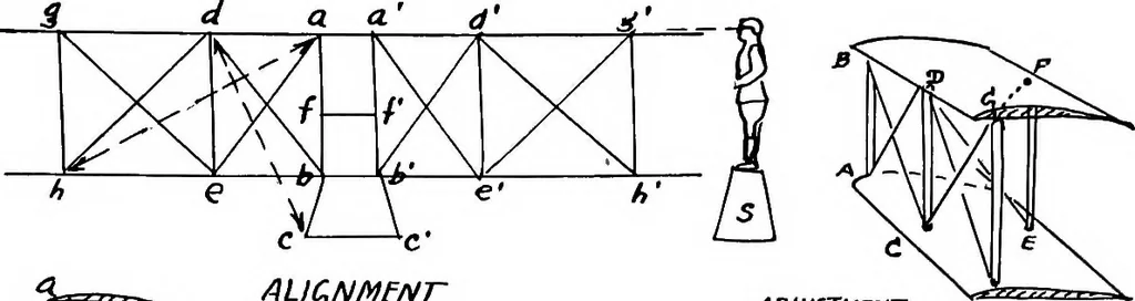 An illustration from Military aeroplanes, simplified, enlarged; an explanatory consideration of their characteristics, performances, construction, maintenance, and operation, specifically arranged for the use of aviators and students, 1918, leaf 155