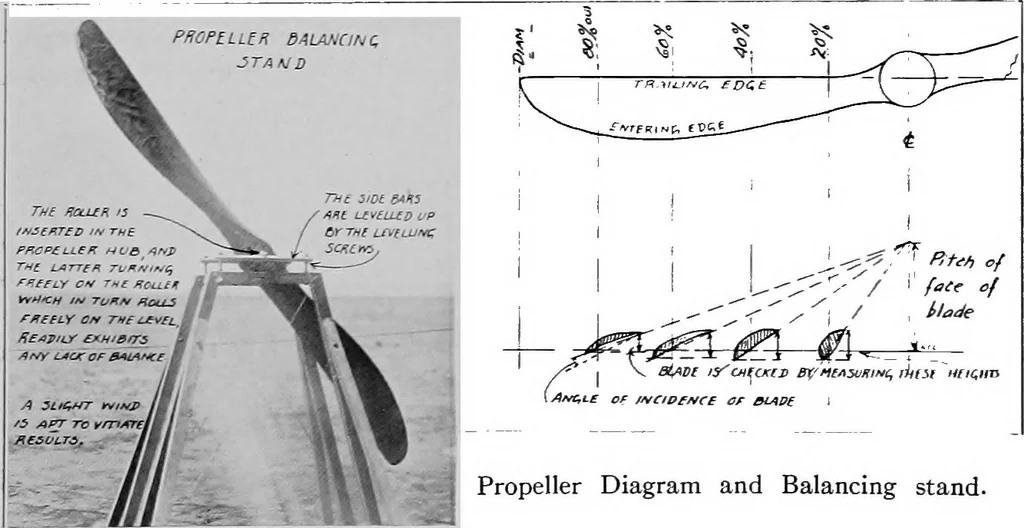 An illustration from Military aeroplanes, simplified, enlarged; an explanatory consideration of their characteristics, performances, construction, maintenance, and operation, specifically arranged for the use of aviators and students, 1918, leaf 157