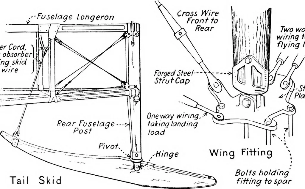 An illustration from Military aeroplanes, simplified, enlarged; an explanatory consideration of their characteristics, performances, construction, maintenance, and operation, specifically arranged for the use of aviators and students, 1918, leaf 165