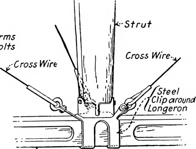 An illustration from Military aeroplanes, simplified, enlarged; an explanatory consideration of their characteristics, performances, construction, maintenance, and operation, specifically arranged for the use of aviators and students, 1918, leaf 165