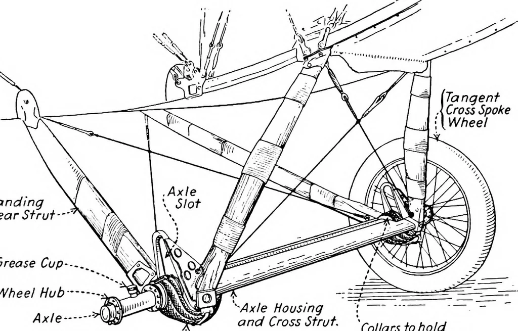 An illustration from Military aeroplanes, simplified, enlarged; an explanatory consideration of their characteristics, performances, construction, maintenance, and operation, specifically arranged for the use of aviators and students, 1918, leaf 165