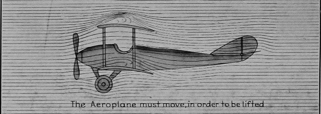 An illustration from Military aeroplanes, simplified, enlarged; an explanatory consideration of their characteristics, performances, construction, maintenance, and operation, specifically arranged for the use of aviators and students, 1918, leaf 17