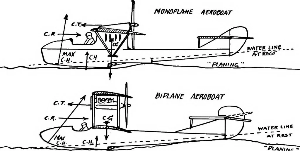 An illustration from Military aeroplanes, simplified, enlarged; an explanatory consideration of their characteristics, performances, construction, maintenance, and operation, specifically arranged for the use of aviators and students, 1918, leaf 179