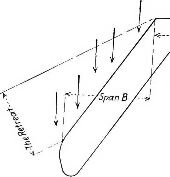 An illustration from Military aeroplanes, simplified, enlarged; an explanatory consideration of their characteristics, performances, construction, maintenance, and operation, specifically arranged for the use of aviators and students, 1918, leaf 197