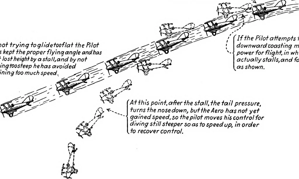 An illustration from Military aeroplanes, simplified, enlarged; an explanatory consideration of their characteristics, performances, construction, maintenance, and operation, specifically arranged for the use of aviators and students, 1918, leaf 208