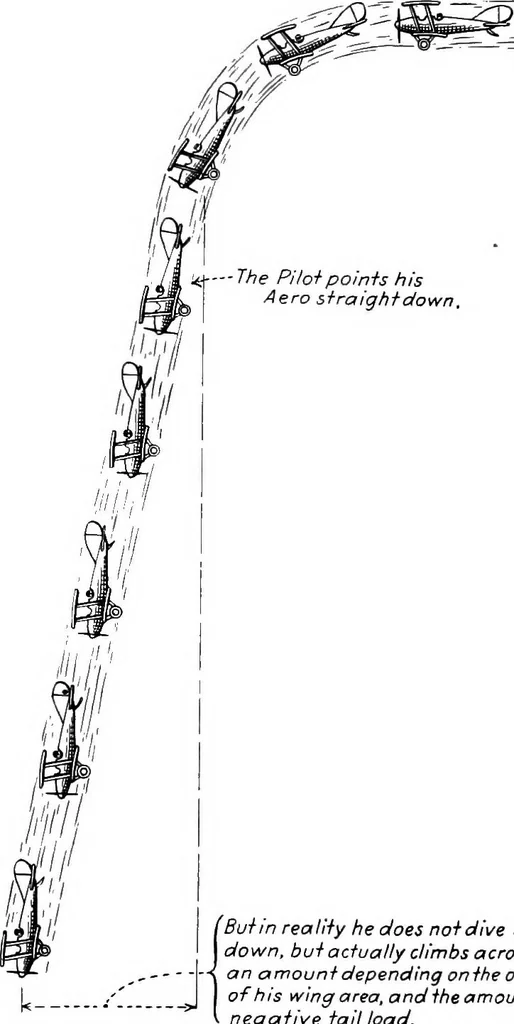 An illustration from Military aeroplanes, simplified, enlarged; an explanatory consideration of their characteristics, performances, construction, maintenance, and operation, specifically arranged for the use of aviators and students, 1918, leaf 212