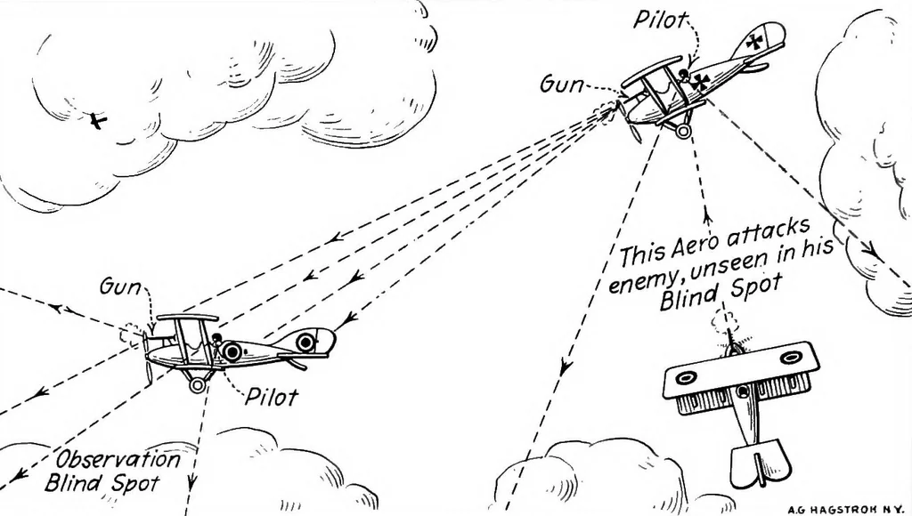 An illustration from Military aeroplanes, simplified, enlarged; an explanatory consideration of their characteristics, performances, construction, maintenance, and operation, specifically arranged for the use of aviators and students, 1918, leaf 232