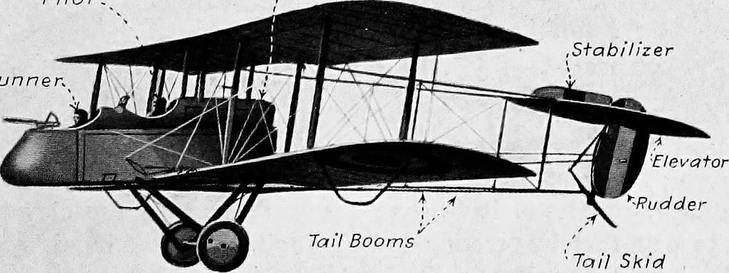 An illustration from Military aeroplanes, simplified, enlarged; an explanatory consideration of their characteristics, performances, construction, maintenance, and operation, specifically arranged for the use of aviators and students, 1918, leaf 24