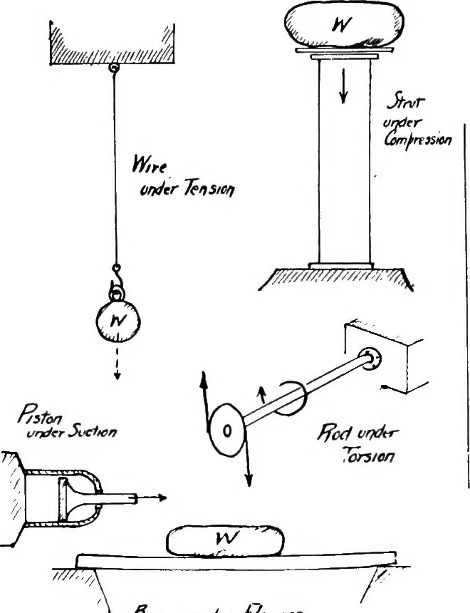 An illustration from Military aeroplanes, simplified, enlarged; an explanatory consideration of their characteristics, performances, construction, maintenance, and operation, specifically arranged for the use of aviators and students, 1918, leaf 53