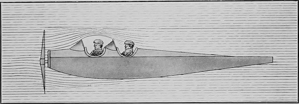 An illustration from Military aeroplanes, simplified, enlarged; an explanatory consideration of their characteristics, performances, construction, maintenance, and operation, specifically arranged for the use of aviators and students, 1918, leaf 64