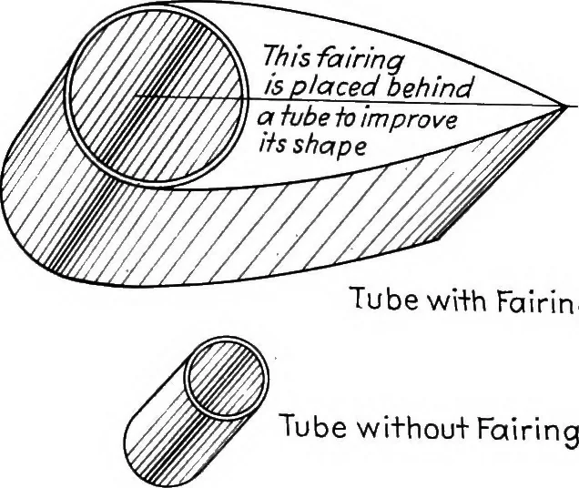 An illustration from Military aeroplanes, simplified, enlarged; an explanatory consideration of their characteristics, performances, construction, maintenance, and operation, specifically arranged for the use of aviators and students, 1918, leaf 75