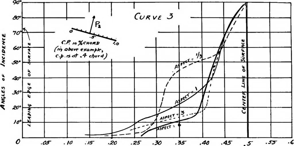 An illustration from Military aeroplanes, simplified, enlarged; an explanatory consideration of their characteristics, performances, construction, maintenance, and operation, specifically arranged for the use of aviators and students, 1918, leaf 79