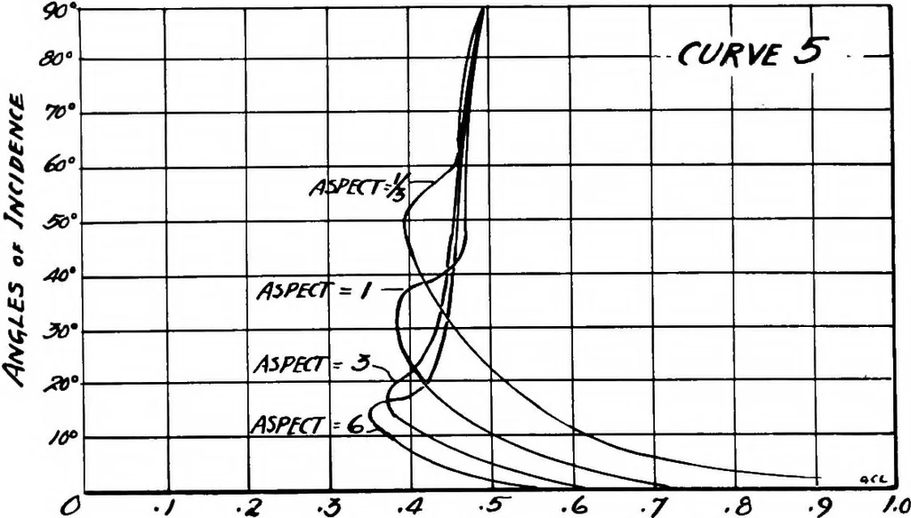 An illustration from Military aeroplanes, simplified, enlarged; an explanatory consideration of their characteristics, performances, construction, maintenance, and operation, specifically arranged for the use of aviators and students, 1918, leaf 83