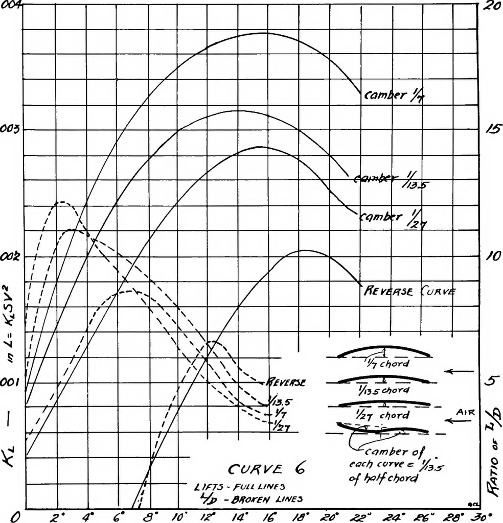 An illustration from Military aeroplanes, simplified, enlarged; an explanatory consideration of their characteristics, performances, construction, maintenance, and operation, specifically arranged for the use of aviators and students, 1918, leaf 87