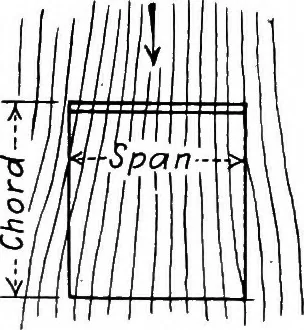 An illustration from Military aeroplanes, simplified, enlarged; an explanatory consideration of their characteristics, performances, construction, maintenance, and operation, specifically arranged for the use of aviators and students, 1918, leaf 92