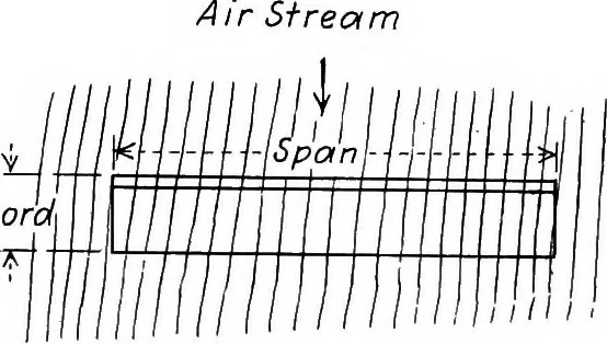 An illustration from Military aeroplanes, simplified, enlarged; an explanatory consideration of their characteristics, performances, construction, maintenance, and operation, specifically arranged for the use of aviators and students, 1918, leaf 92