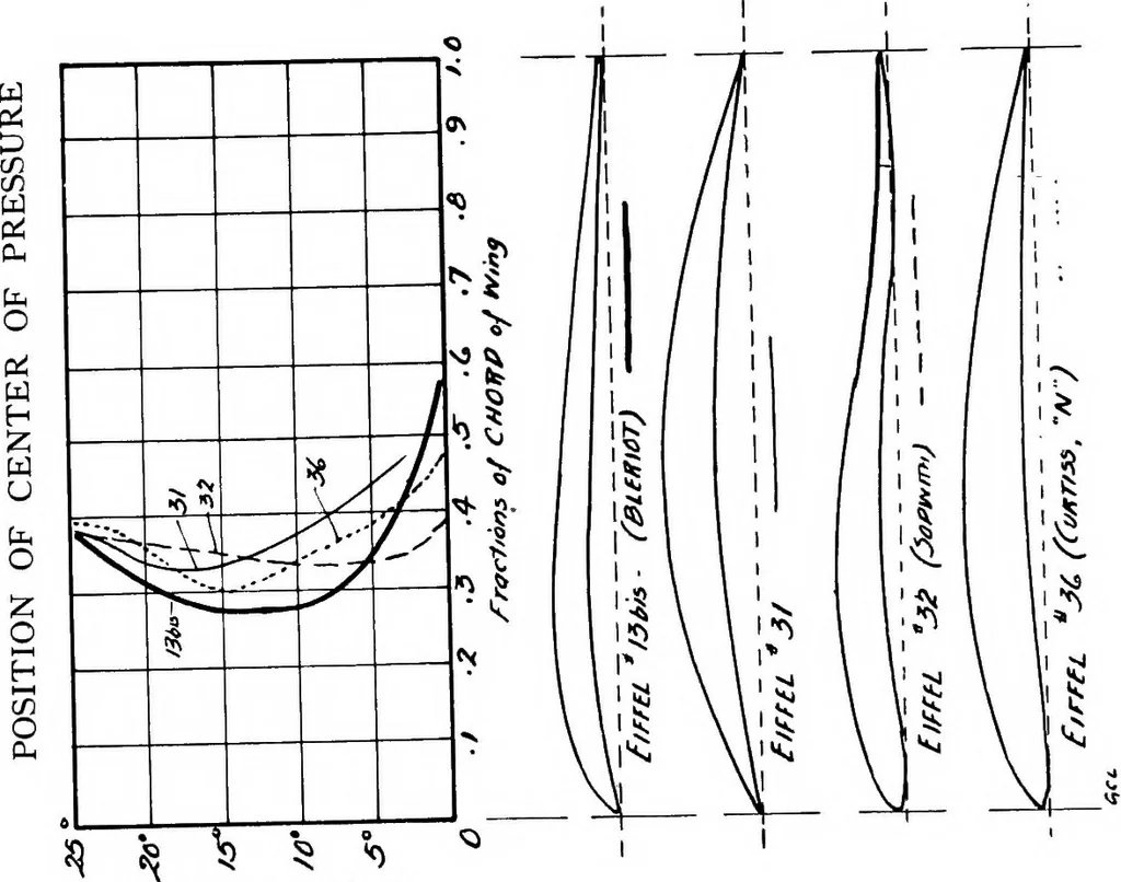 An illustration from Military aeroplanes, simplified, enlarged; an explanatory consideration of their characteristics, performances, construction, maintenance, and operation, specifically arranged for the use of aviators and students, 1918, leaf 95