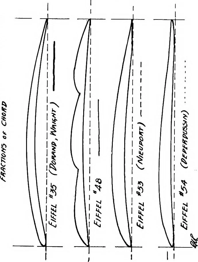 An illustration from Military aeroplanes, simplified, enlarged; an explanatory consideration of their characteristics, performances, construction, maintenance, and operation, specifically arranged for the use of aviators and students, 1918, leaf 96