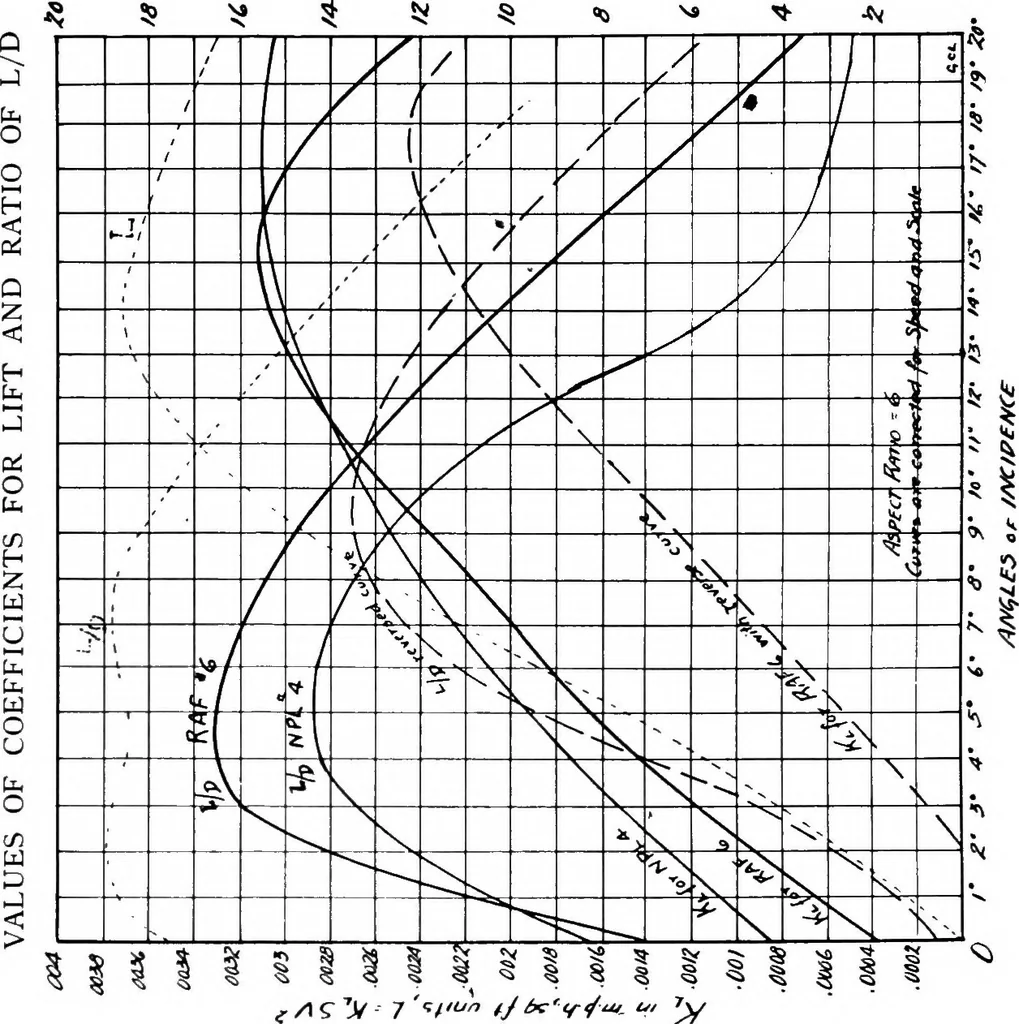An illustration from Military aeroplanes, simplified, enlarged; an explanatory consideration of their characteristics, performances, construction, maintenance, and operation, specifically arranged for the use of aviators and students, 1918, leaf 97
