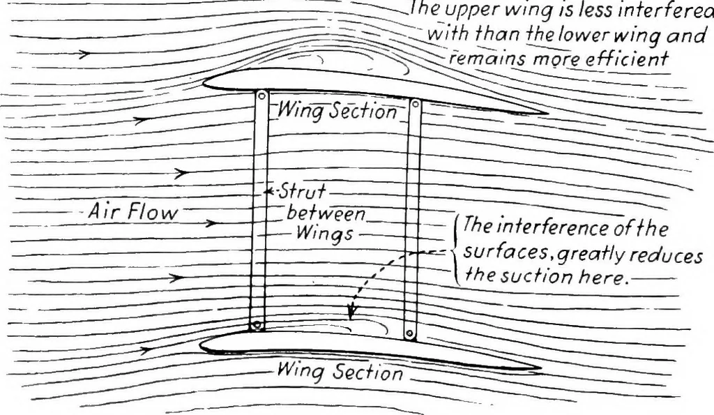 An illustration from Military aeroplanes, simplified, enlarged; an explanatory consideration of their characteristics, performances, construction, maintenance, and operation, specifically arranged for the use of aviators and students, 1918, leaf 99