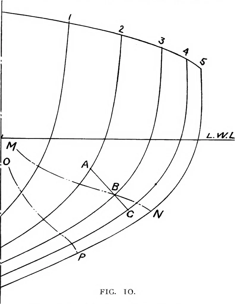 An illustration from Elements of yacht design, 1904, leaf 23