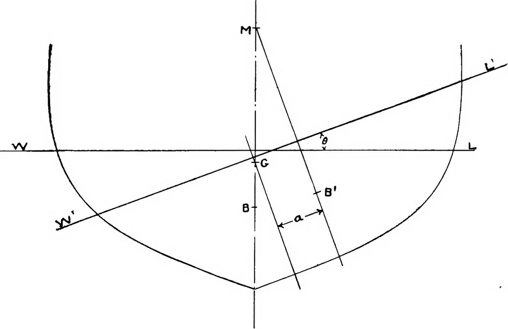 An illustration from Elements of yacht design, 1904, leaf 44