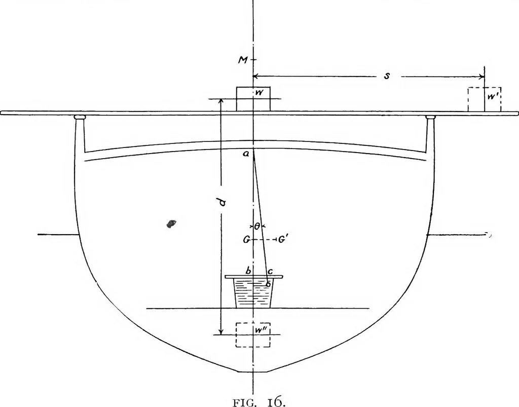 An illustration from Elements of yacht design, 1904, leaf 46