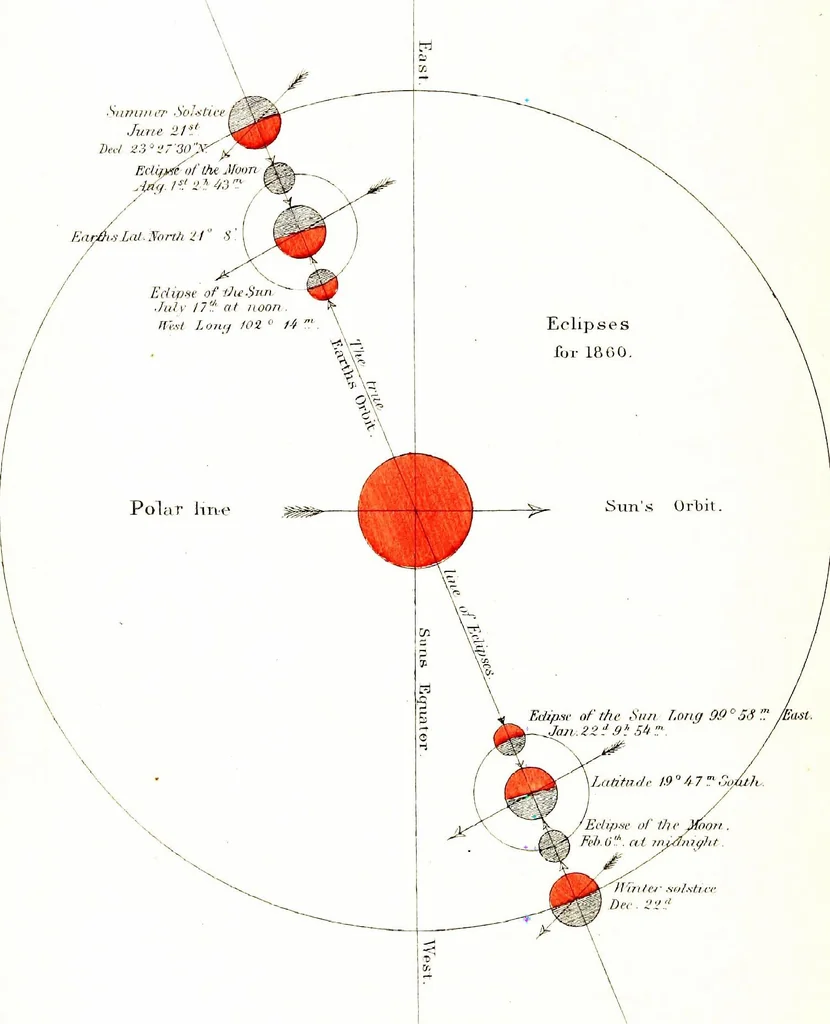 An illustration from Improved nautical almanac, or True navigator, astronomically, mathematically, and mechanically arranged, 1859, leaf 231