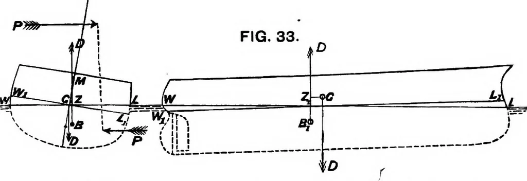 An illustration from A manual of naval architecture for the use of officers of the Royal Navy, officers of the Mercantile Marine, yachtsmen, shipowners, and shipbuilders, 1894, leaf 106