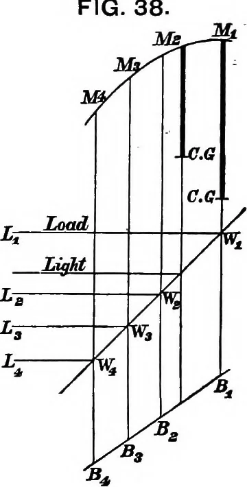 An illustration from A manual of naval architecture for the use of officers of the Royal Navy, officers of the Mercantile Marine, yachtsmen, shipowners, and shipbuilders, 1894, leaf 116