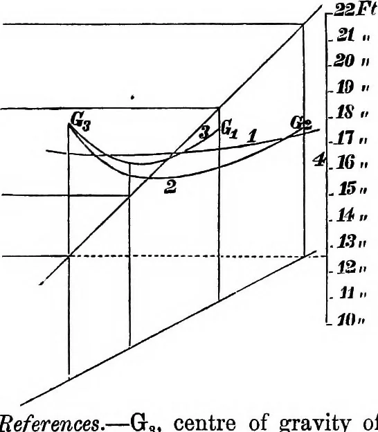 An illustration from A manual of naval architecture for the use of officers of the Royal Navy, officers of the Mercantile Marine, yachtsmen, shipowners, and shipbuilders, 1894, leaf 118