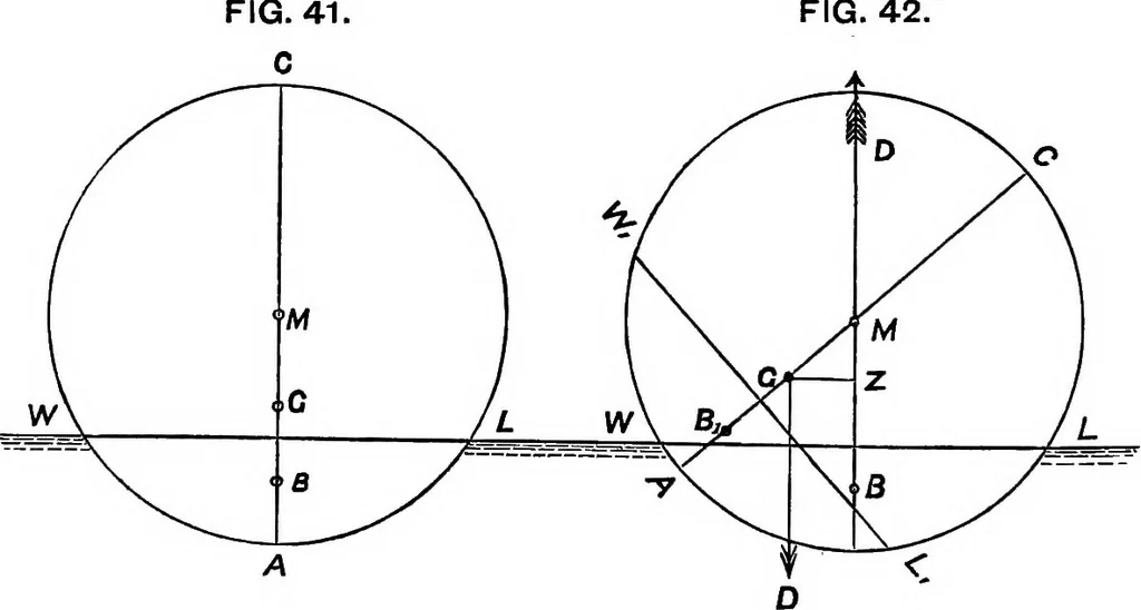 An illustration from A manual of naval architecture for the use of officers of the Royal Navy, officers of the Mercantile Marine, yachtsmen, shipowners, and shipbuilders, 1894, leaf 119