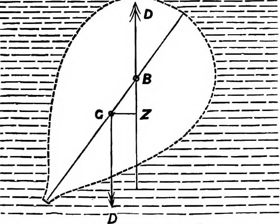 An illustration from A manual of naval architecture for the use of officers of the Royal Navy, officers of the Mercantile Marine, yachtsmen, shipowners, and shipbuilders, 1894, leaf 120