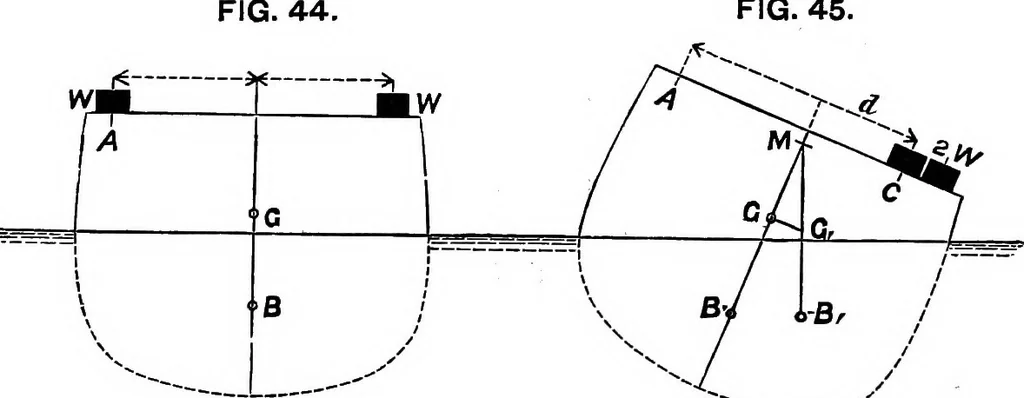 An illustration from A manual of naval architecture for the use of officers of the Royal Navy, officers of the Mercantile Marine, yachtsmen, shipowners, and shipbuilders, 1894, leaf 128