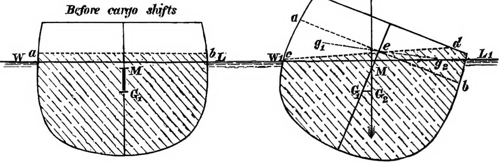 An illustration from A manual of naval architecture for the use of officers of the Royal Navy, officers of the Mercantile Marine, yachtsmen, shipowners, and shipbuilders, 1894, leaf 135