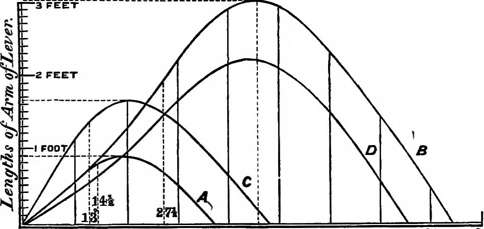 An illustration from A manual of naval architecture for the use of officers of the Royal Navy, officers of the Mercantile Marine, yachtsmen, shipowners, and shipbuilders, 1894, leaf 154